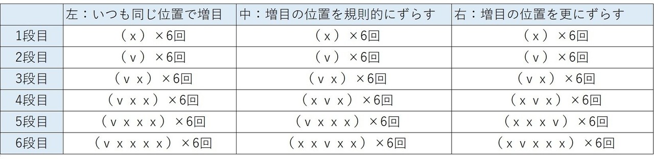 簡単な算数を使って 編み図なしで円がきれいに編める法則 を考える 笠石あき Note