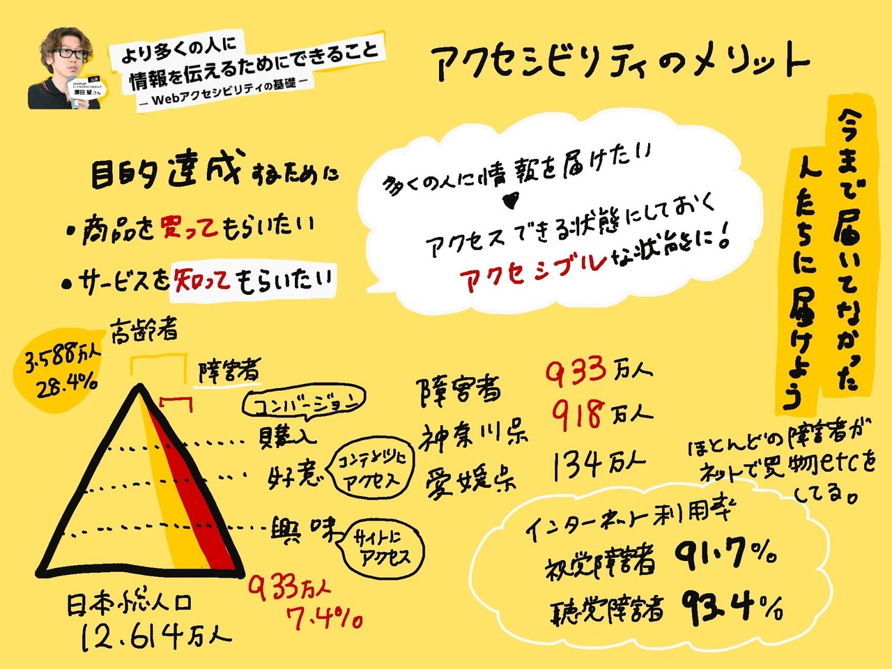 より多くの人に情報を伝えるためにできること Webアクセシビリティの基礎 大木春菜 せいかつ編集室 Note