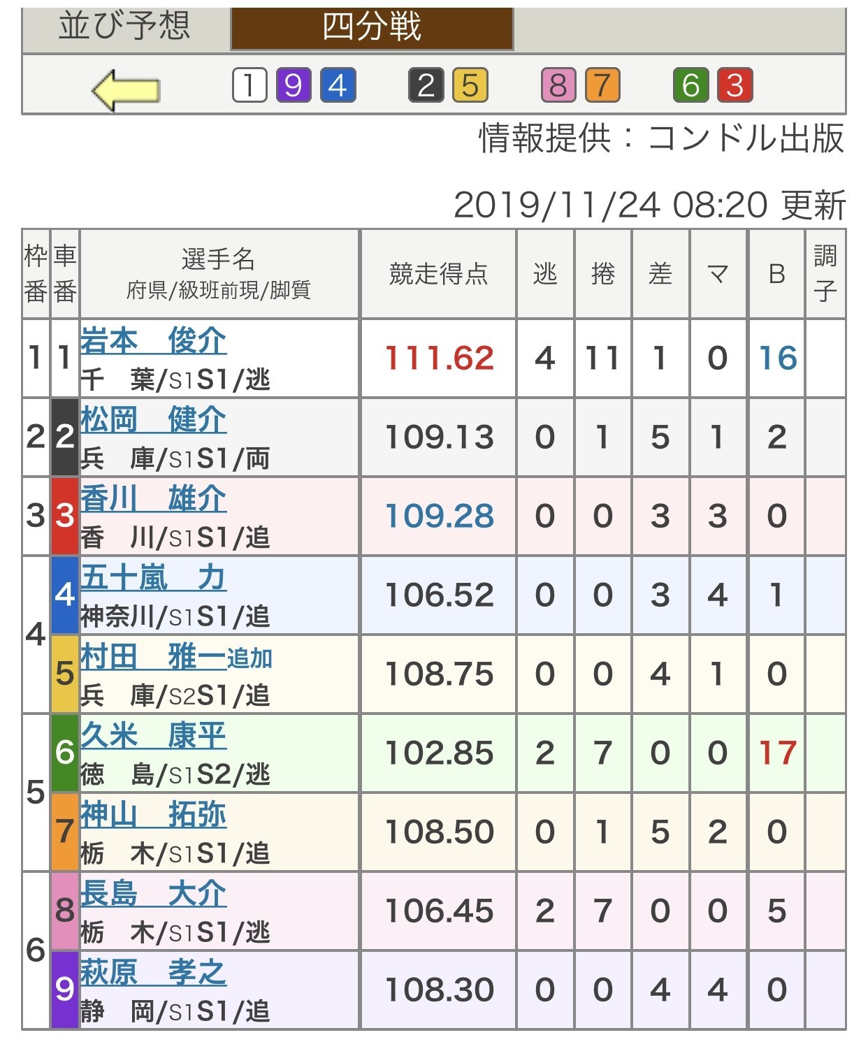 11 24 小倉競輪 ナイター G1競輪祭 最終日 5r 8r 激アツ予想大公開 Dino 競輪 競馬予想note Note