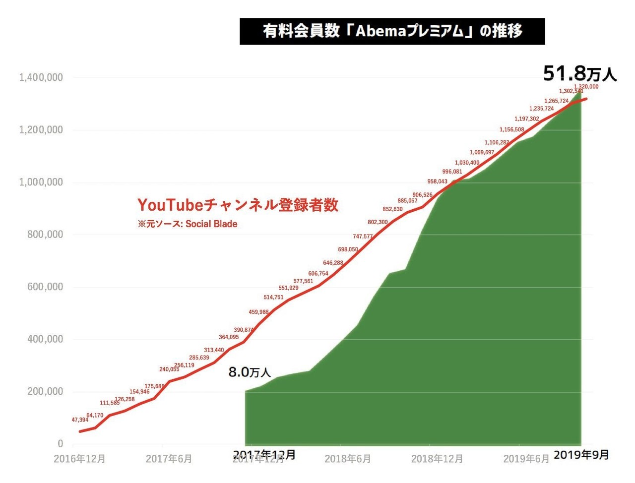 Abematvの有料課金が爆伸びしてるのはyoutubeからの獲得が効いてる仮説 大竹雅登 Dely Note