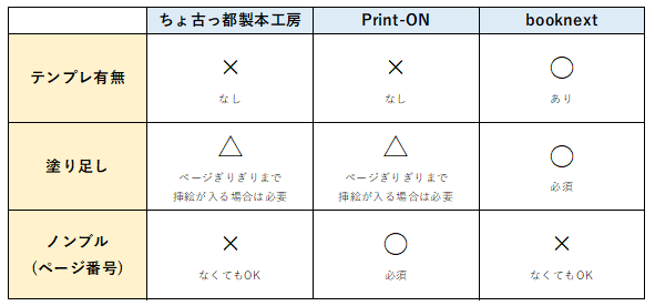 Wordでa5小説同人誌の本文データをつくる 明朝体サンプル有 きゃべこ Note