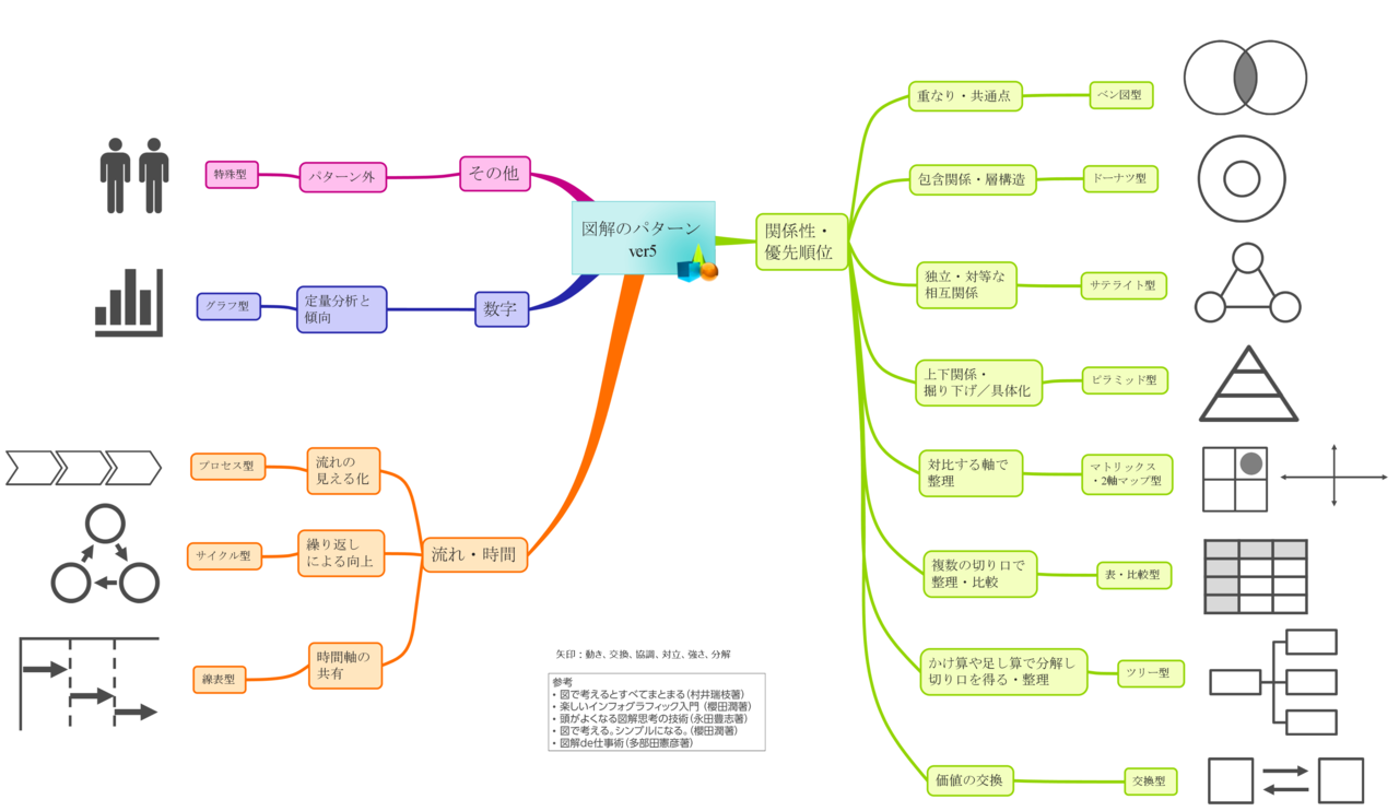 図解648 649 図解パターンの説明と使用例 山田太郎 図解書き Note