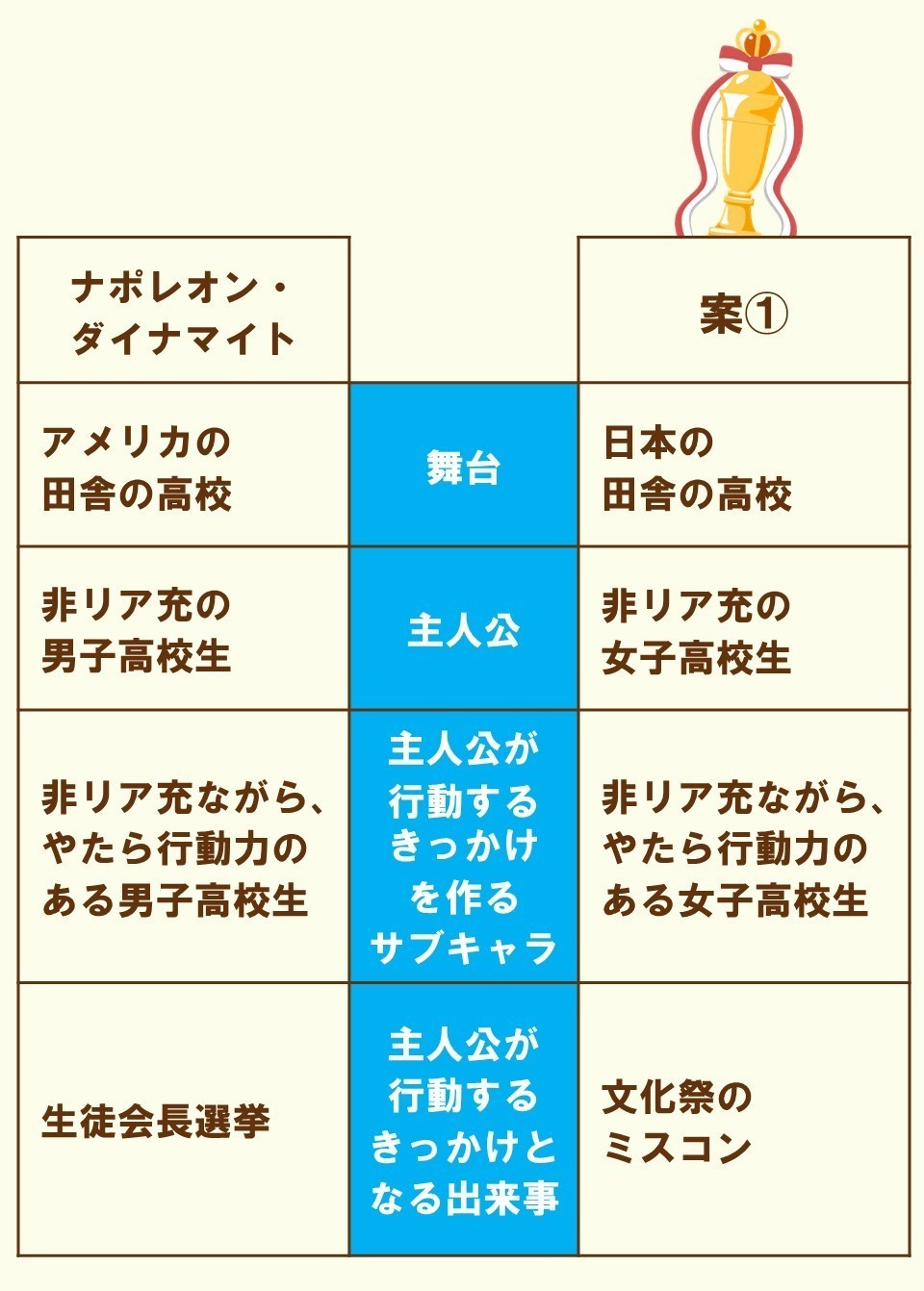 非リア充jkだってミスコンに出たい ナポレオン ダイナマイト 2 100 ツールズ 創作の技術 Note