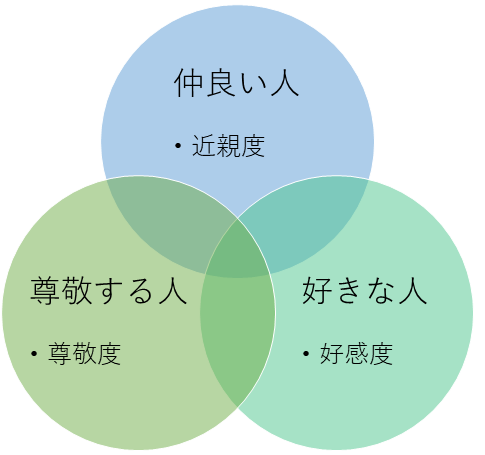 仲良い人 尊敬する人 好きな人 糸川郁己 Note