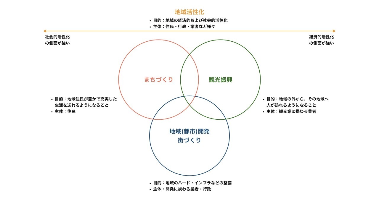 地域活性化に関する概念の整理：まちづくり、街づくり、観光振興などの違い｜東南裕美｜note