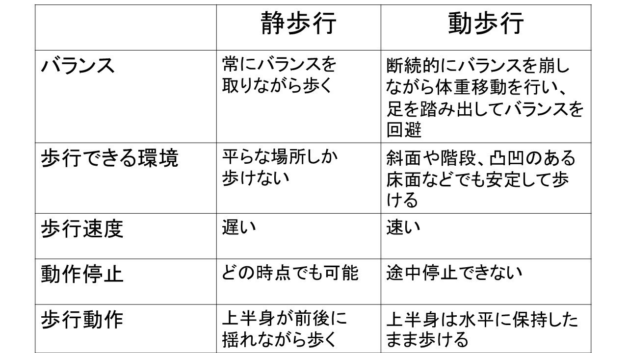 アプローチの再考になるかも 静歩行と動歩行について考える おっしー 理学療法士note Note