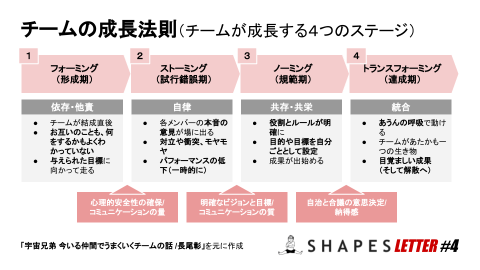 チームの発達段階を知って、カオスを受け止める｜宮澤佑輔｜note