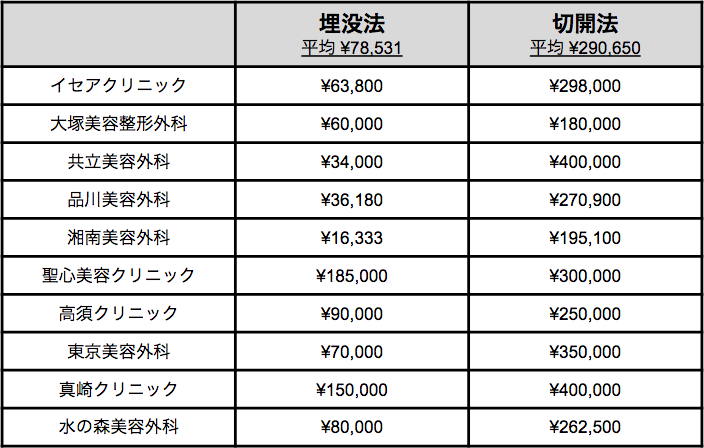 二重整形の値段平均 美容整形価格 Com Jury Note