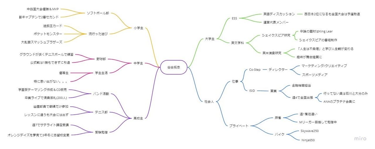 次世代のメモの取り方 マインドマップをメモに活用 11月に取り組んだこと 谷合拓志 マーケティング専門 Co Step Inc Note