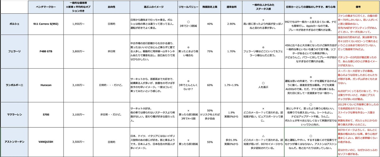 高級車のリセールバリューの話 遅咲きドライバーの純情 Note