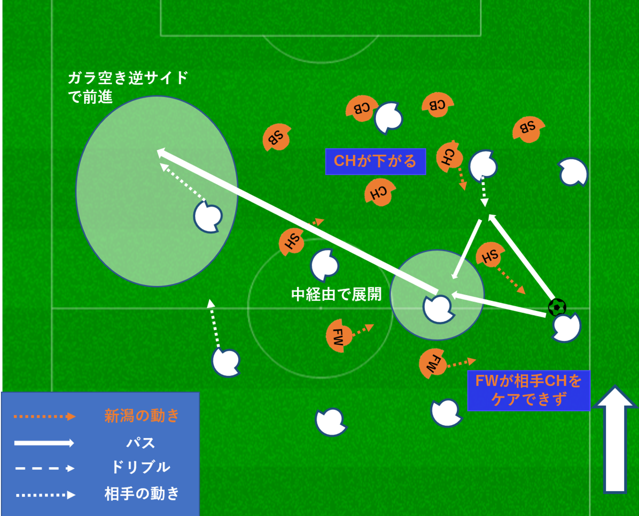 サイドチェンジ