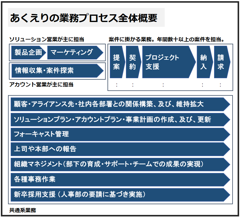 Sier営業の業務プロセス全貌 僕が大規模案件を受注し ビジネスを拡げるためにやること あくえり Note