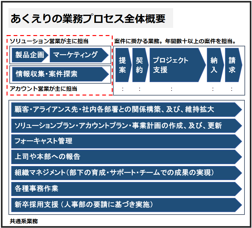 Sier営業の業務プロセス全貌 僕が大規模案件を受注し ビジネスを拡げるためにやること あくえり Note