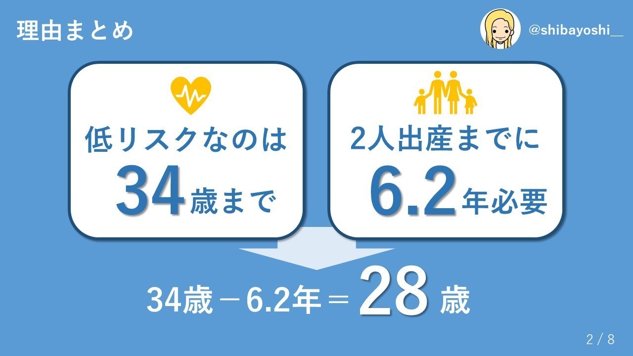 図解 大卒代女子に伝えたい 28歳までに妊活を開始すべき理由 しばよし 営業企画プレママ Note