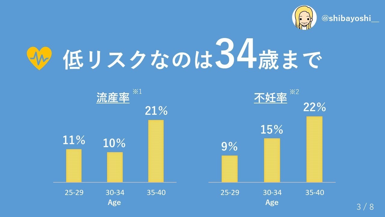 図解 大卒代女子に伝えたい 28歳までに妊活を開始すべき理由 しばよし 営業企画プレママ Note