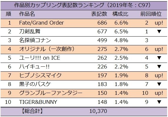 19年冬コミ C97 カップリング表記ランキング 速報版 タルト カップリング表記研究家 Note