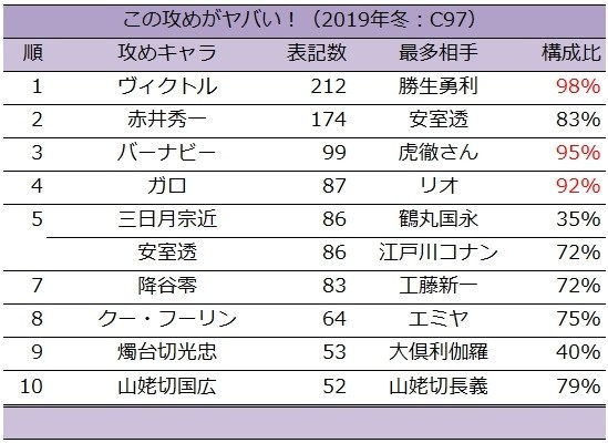 2019年冬コミ C97 カップリング表記ランキング 速報版 タルト カップリング表記研究家 Note