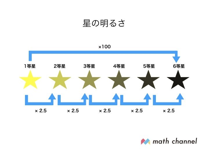 星の明るさを算数で理解しよう Math Channel Note