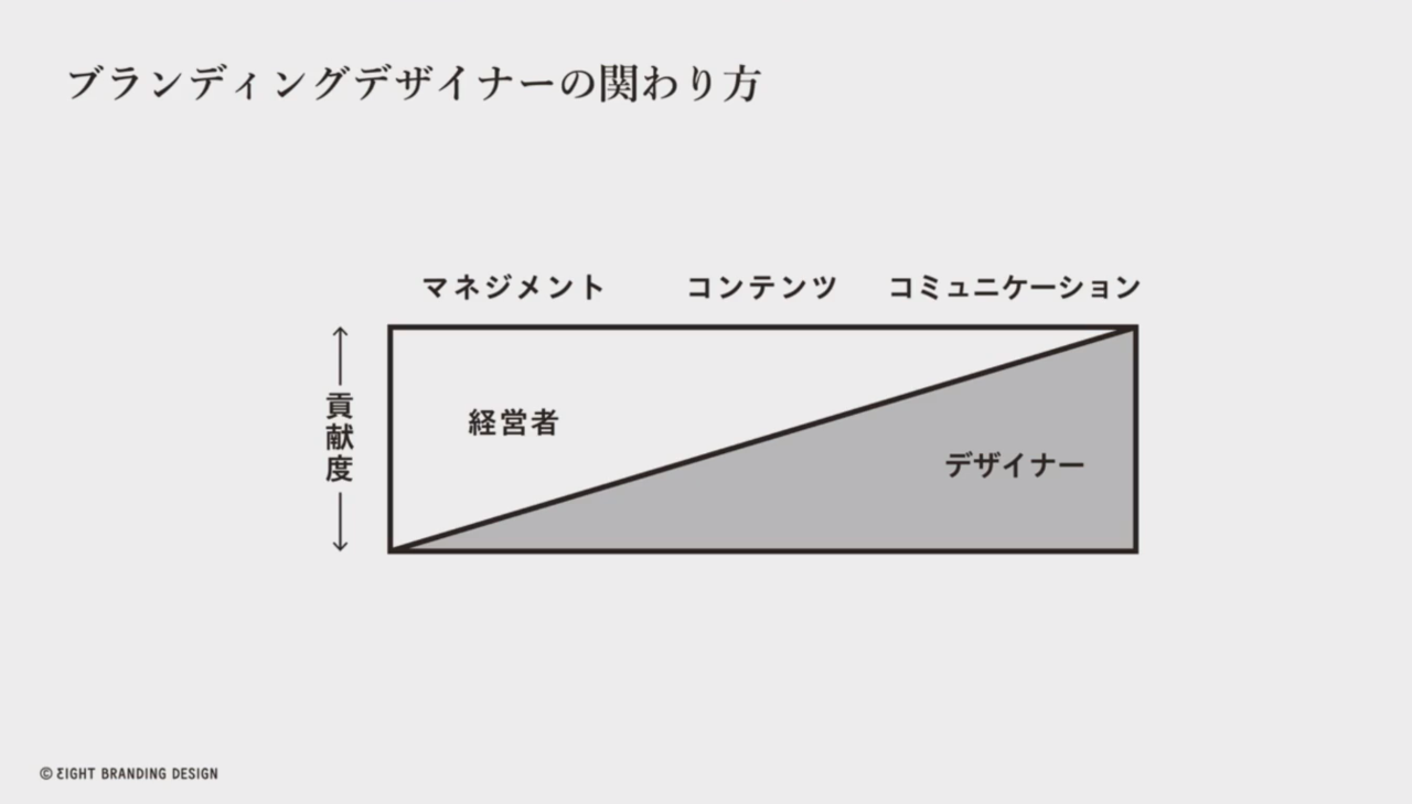 Designship 1日目で印象的だったセッションのレポート 感想 Rai26 Note