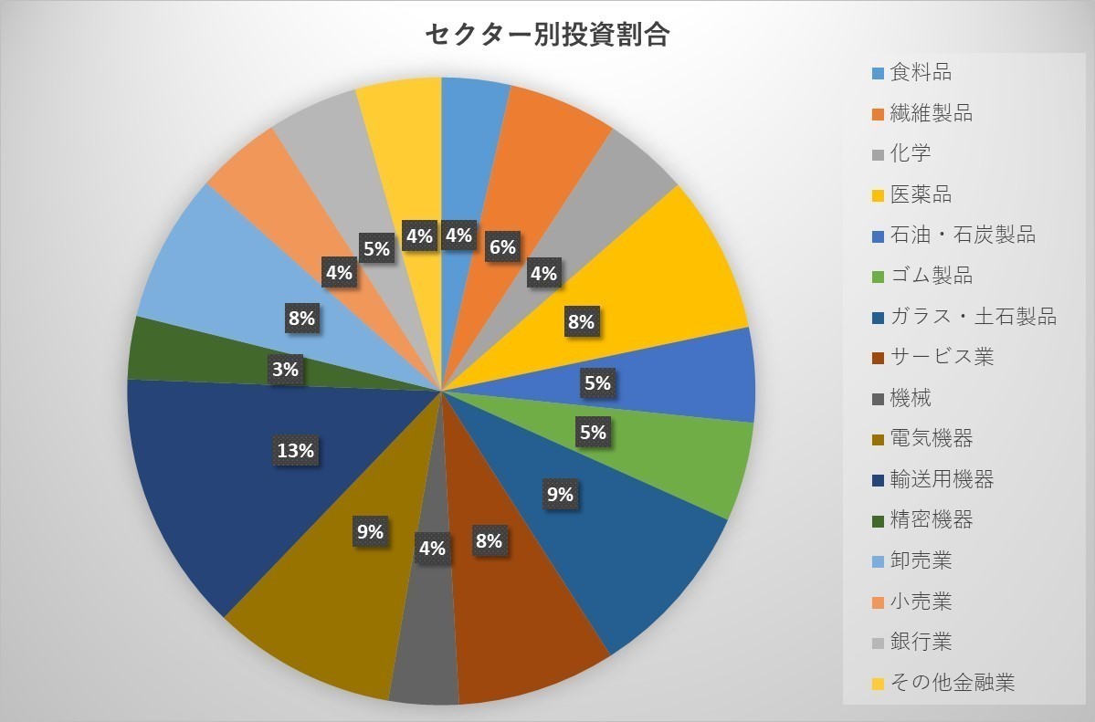セクター別グラフ