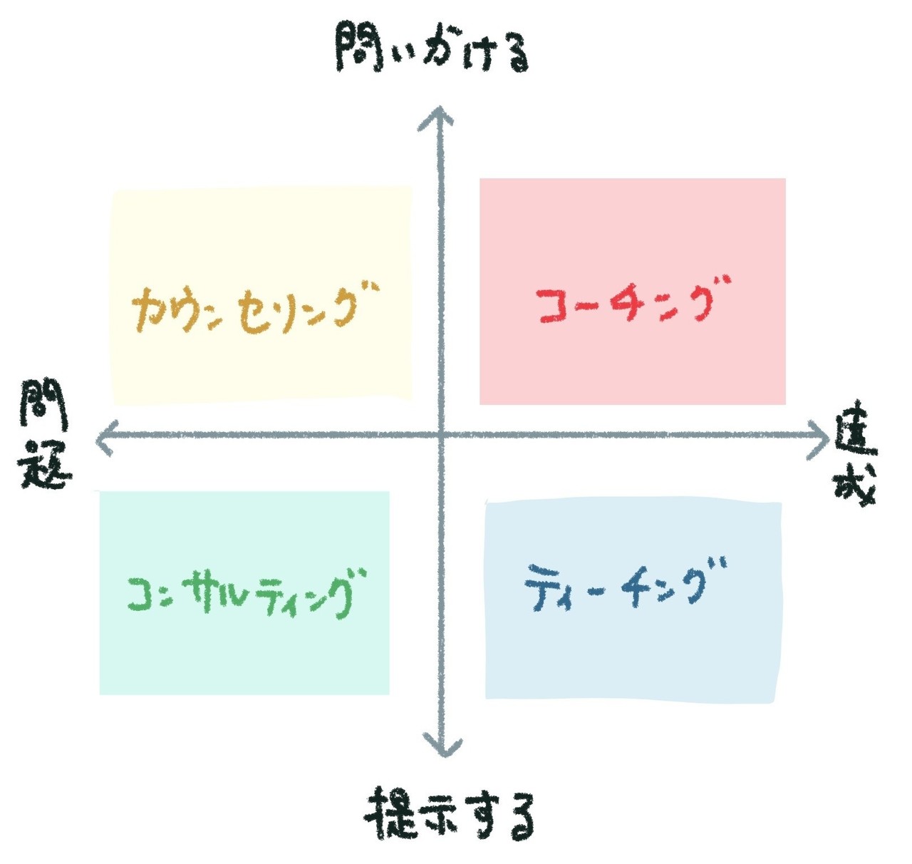 カウンセリング・コンサルティング・ティーチングと、コーチングって何が違うの？｜Sayaka 13xb・専業コーチ｜note