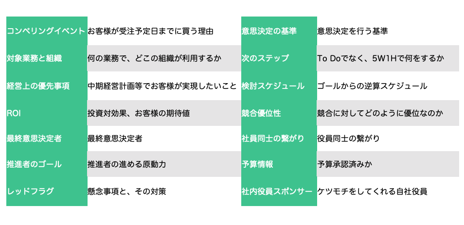 Salesforceの上位 の営業がヒアリングしていた項目 Ssm を更にバージョンアップさせました Yuki Ishii Dj141 株式会社digsas Ceo Note