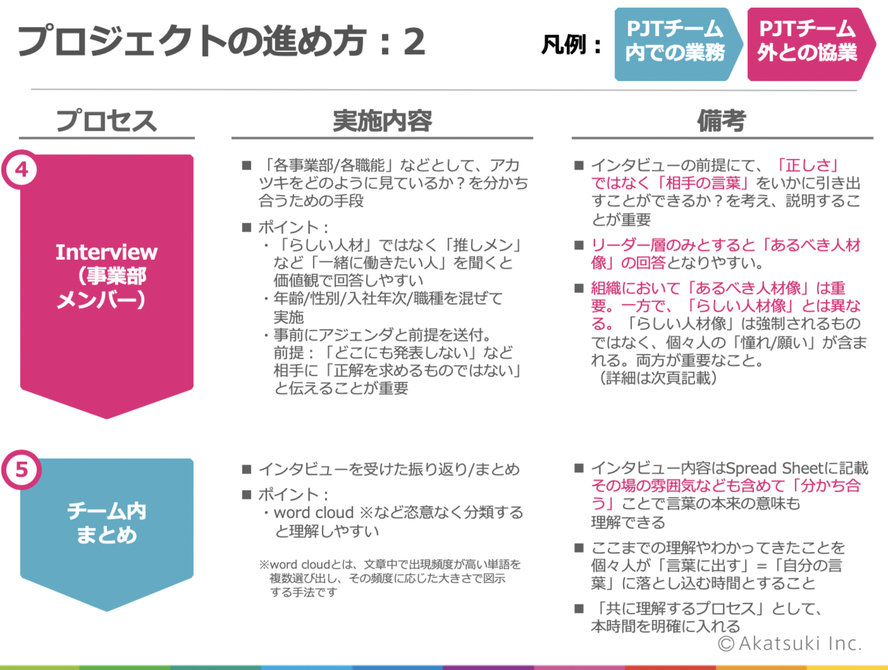 アカツキらしい 人材像を考えるプロセスのなかで 合理と非合理に向き合った話 ハートドリブンに生きる はたらくを発信するアカツキnote Note