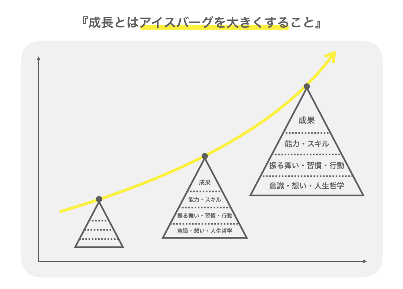 『成長マインドセット』 図解してみた！｜kazuki｜note