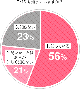 生理のケア アドバイス 辛い生理前症候群 Pms の症状と治療法をcheck Nobagforme Project Note