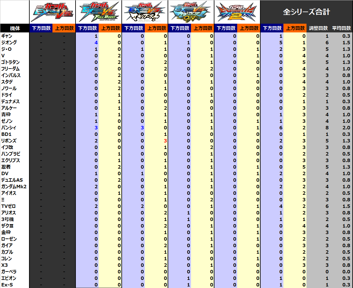 Exvsシリーズ機体調整の歴史 Exvsdb Note