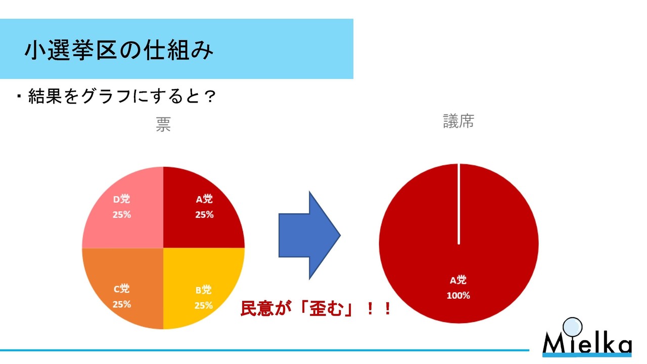 民意をどこで 歪める か 19年イギリス総選挙から見る選挙制度論 Npo法人 Mielka Note