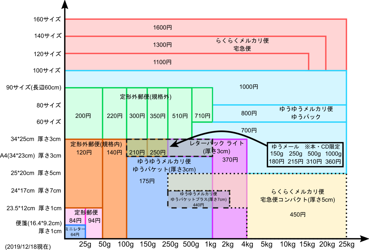 永久保存版 メルカリ発送方法早見表 Tomoaki Note