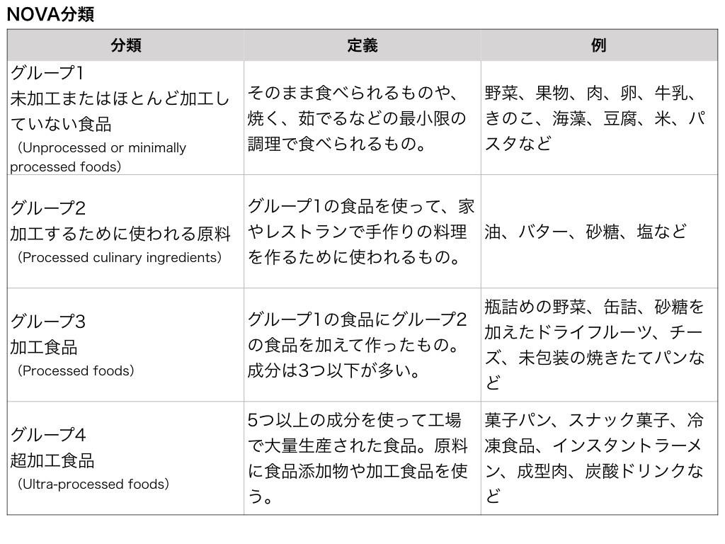超加工食品は危ない 本当の理由を探してみよう しましょ 島田祥輔 Note