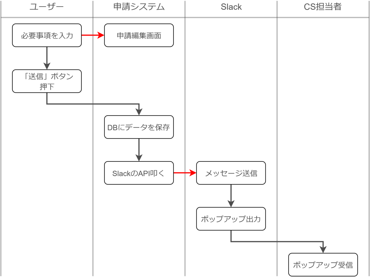 業務フロー図作成 入門の入門 師匠の言葉を添えて まえしょう Note