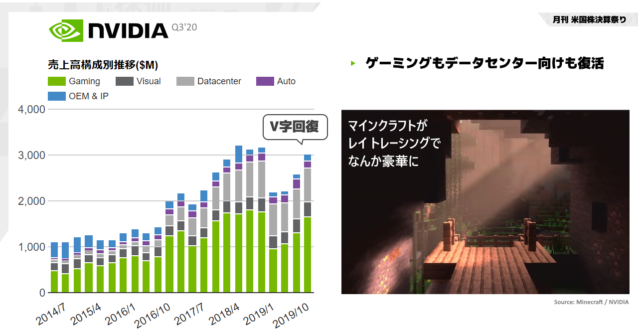 Nvidia エヌビディア 決算q3 はゲーミングもデータセンター向けもv字回復 注目のリアルタイム レイ トレーシングでminecraft も豪華に生まれ変わったり エッジでのai実装のegxプラッ 米国企業決算から見る世界経済とビジネス最前線 Note ナウティスニュース
