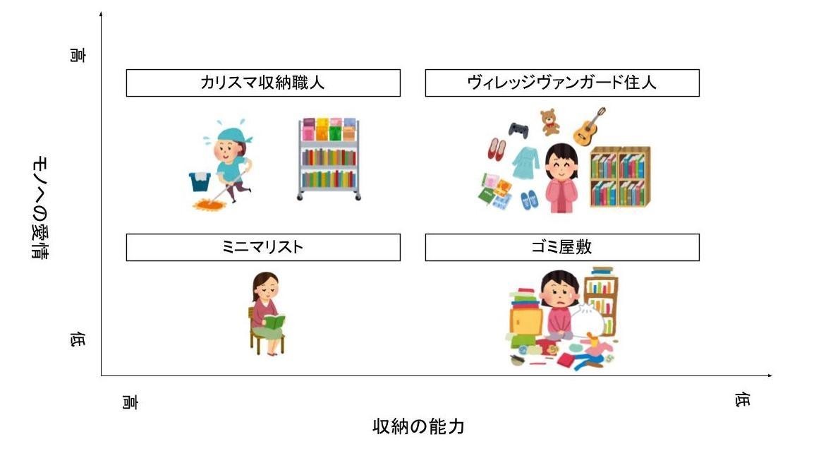 お片付けタイプを知る４象限診断 9 米田まりな 捨てない整理収納アドバイザー Note