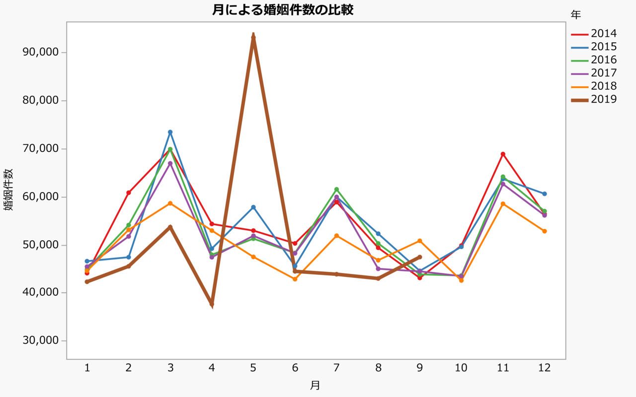 令和婚 で結婚する人は増えた 婚姻件数をグラフで可視化 予測してみた Jmp Japan Note