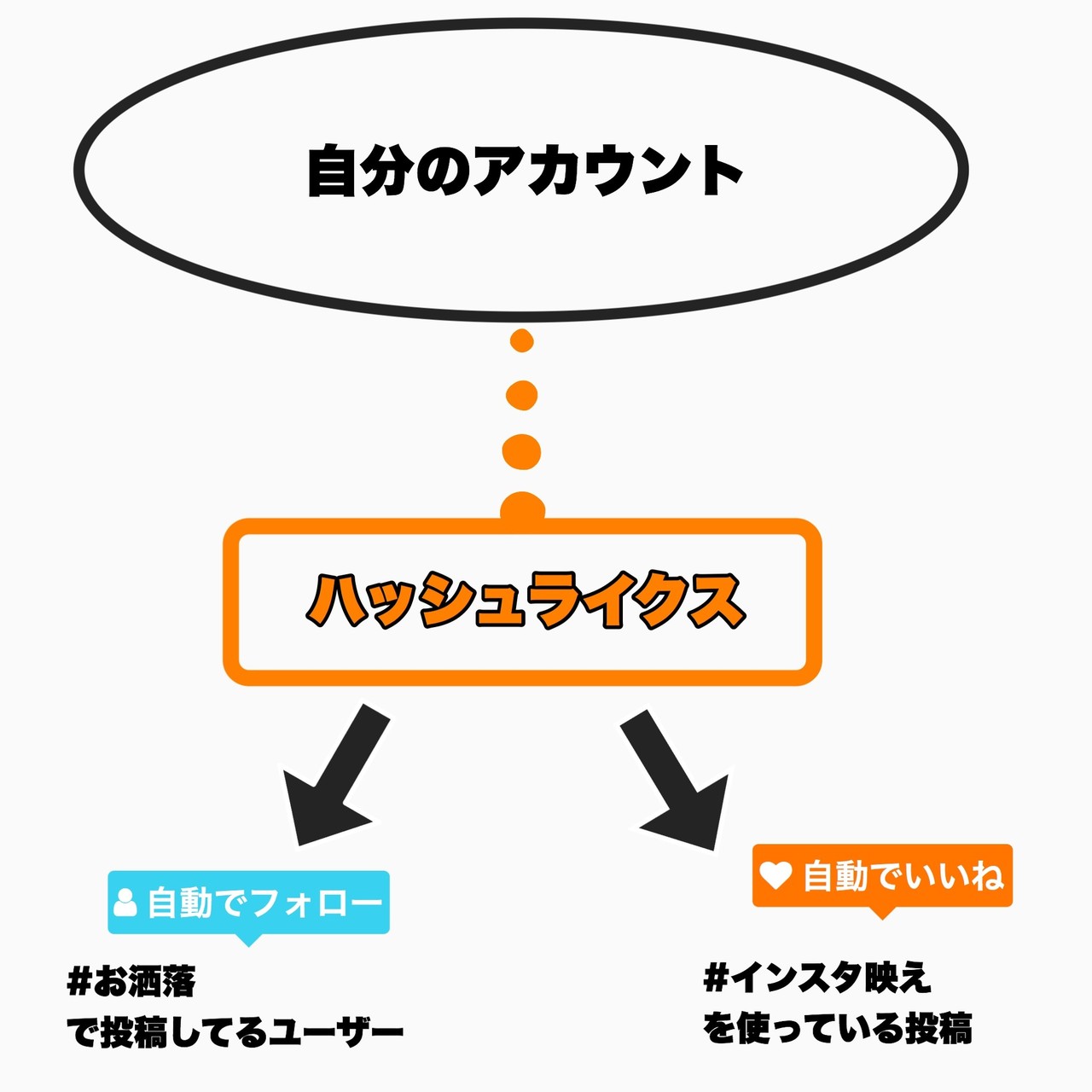 インスタグラムのフォロワーを増やす Likes ハッシュライクス について調べてみた Snsマニア Note