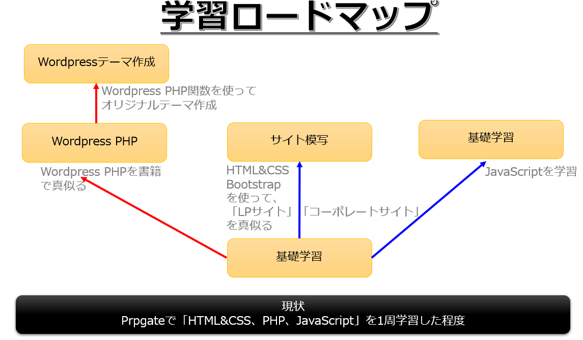 Wordpressテーマ作成学習ロードマップ 物理 プログラミング Web制作 自己啓発 Note