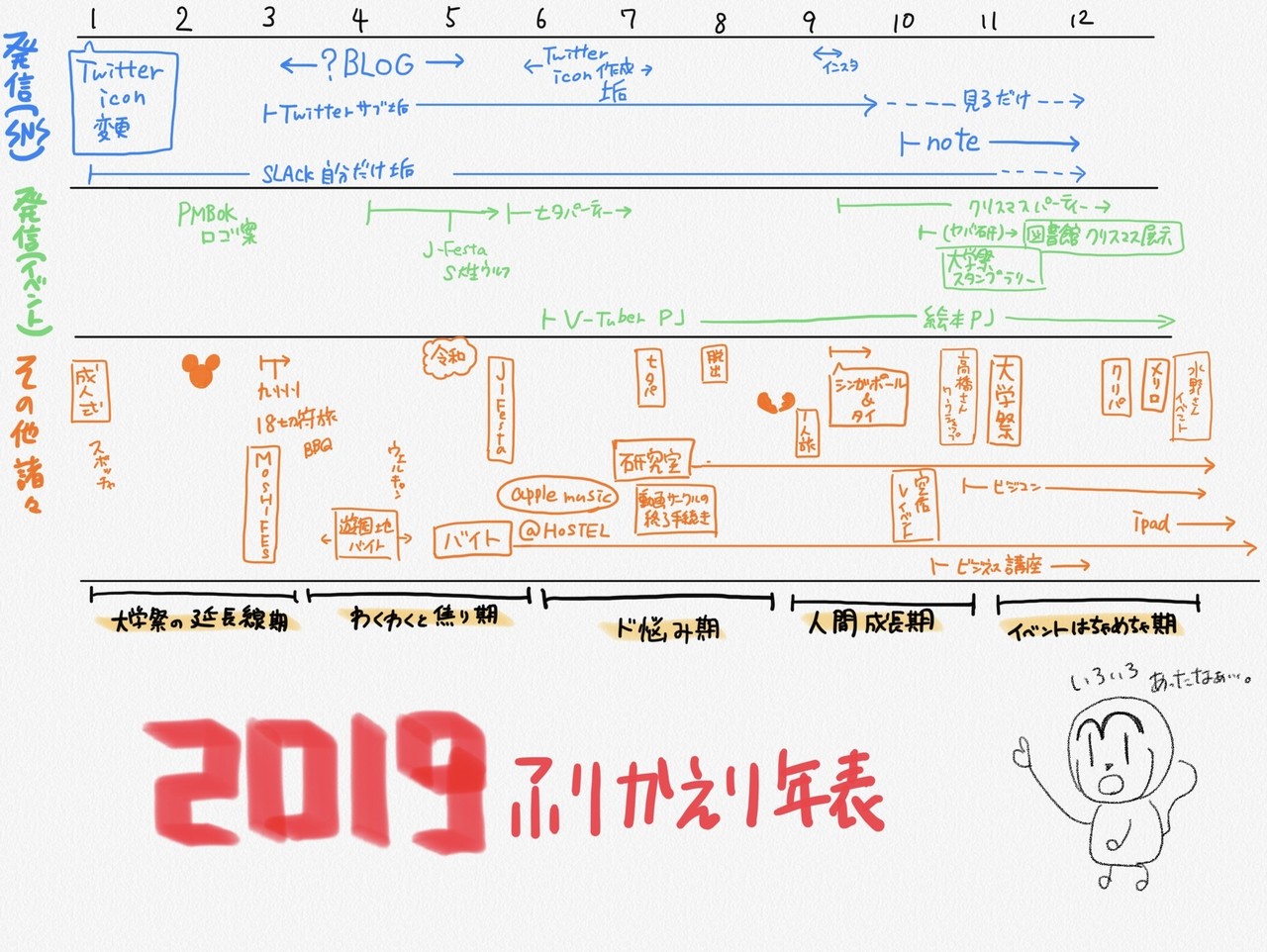 19を振り返る 自己インタビュー とザル Note