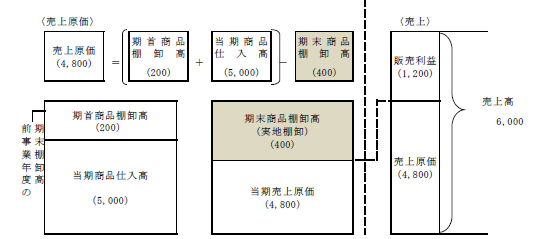 仕掛品を棚卸資産として計上する3つの手順 在庫管理110番