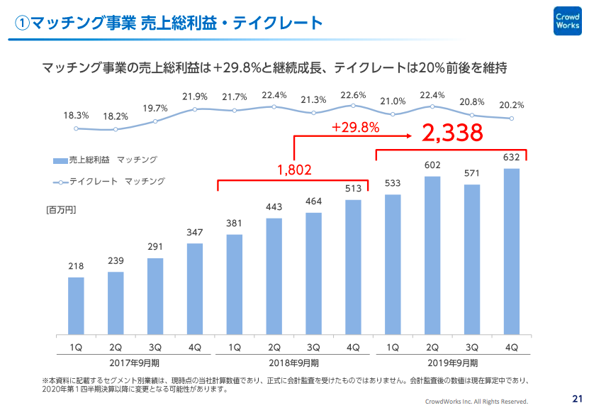 Q 上場したばかりのランサーズとクラウドワークスの1クライアントあたりの年間発注単価の差はどのくらい 決算が読めるようになるノート