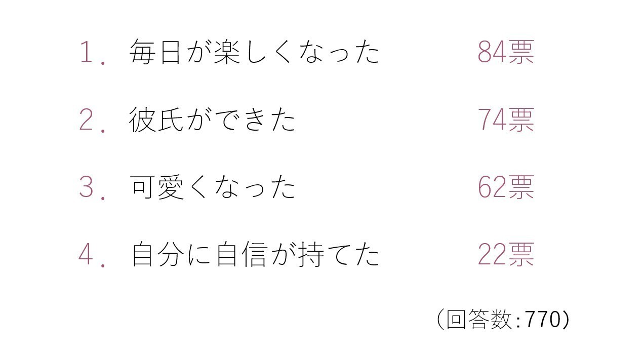 毎日が楽しくなった 彼氏ができた かわいくなった 幸せエピソードがいっぱいのmery 2周年アンケート結果 Mery Note