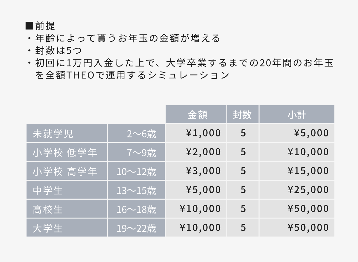 お年玉をtheoで運用してみると Theo テオ By お金のデザイン