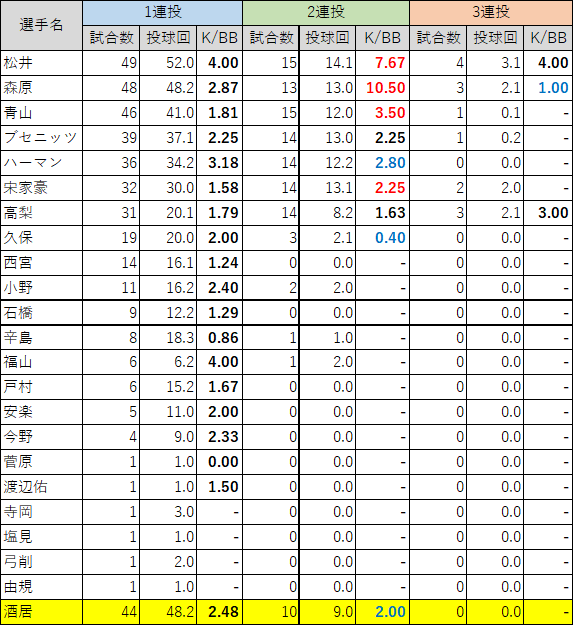 楽天中継ぎ陣の連投時データを調べてみた Takara Note
