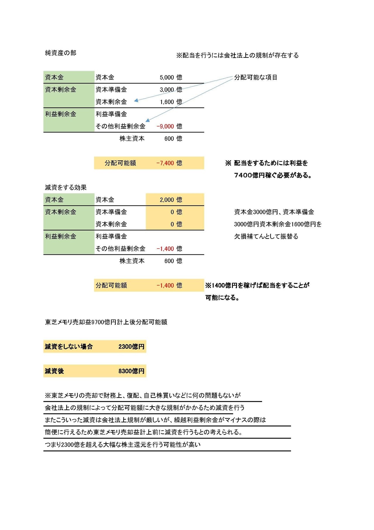 東芝の決算に見る減資から分かる復配 妄想する決算 Note