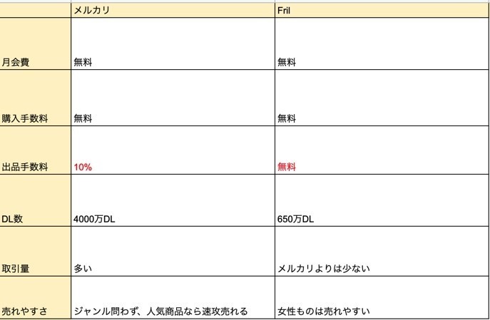 Fril 日本初のフリマアプリ マーケティングトレース Note 100本ノック 4 100 プロアシスタント Note