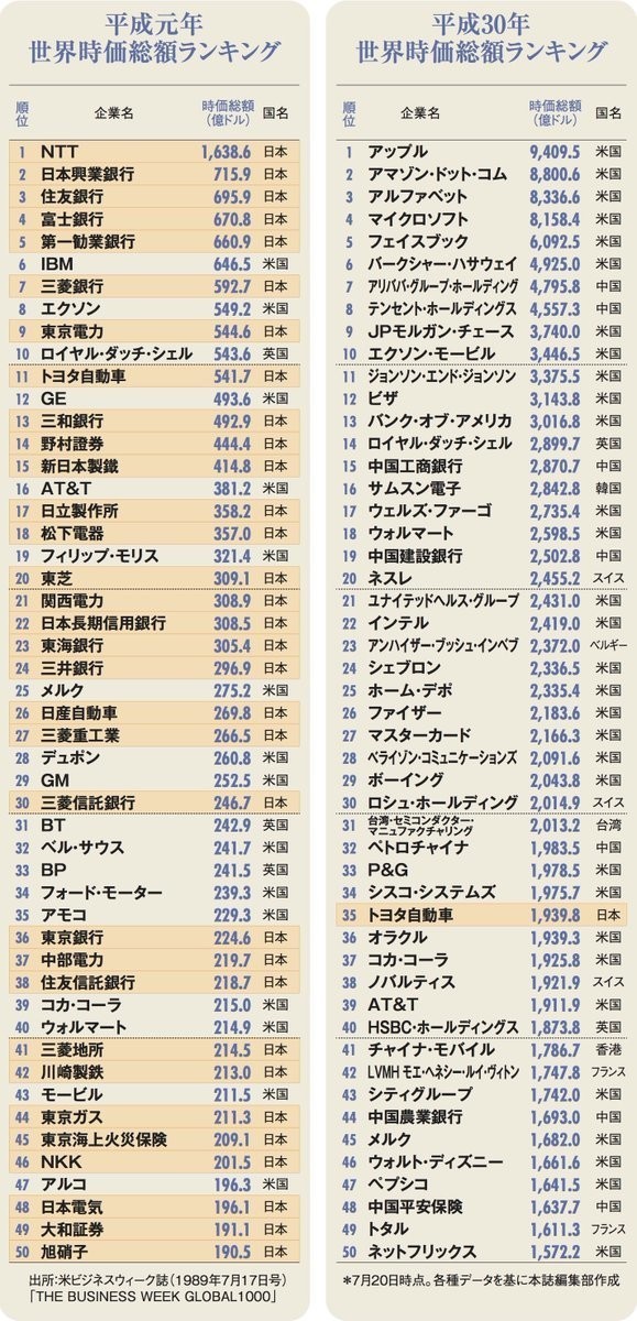 令和元年もそろそろ終わるし 改めて平成がどうして失われた時代になったのか書いてみる 妄想する決算 Note