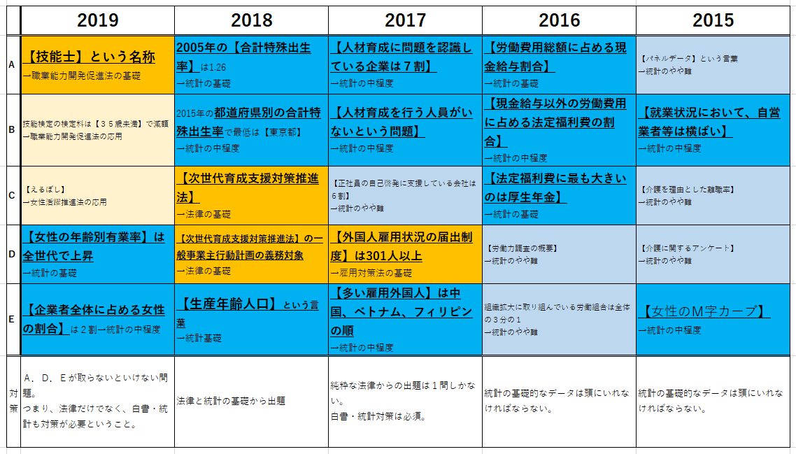 社労士勉強法】労働一般の過去問分析と対策方法｜れいばーてっく