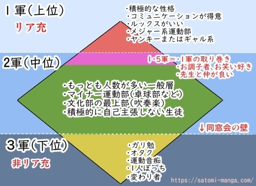 スクールカーストなんて必要ない 人生でモテるために中高生で学んでおかないといけないこと ゼロ ほぼニートの経営 Note